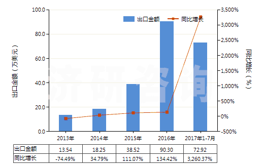 2013-2017年7月中國(guó)二正丙胺(HS29211910)出口總額及增速統(tǒng)計(jì)